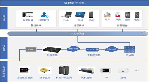 如何实现数据中心的监控和管理？