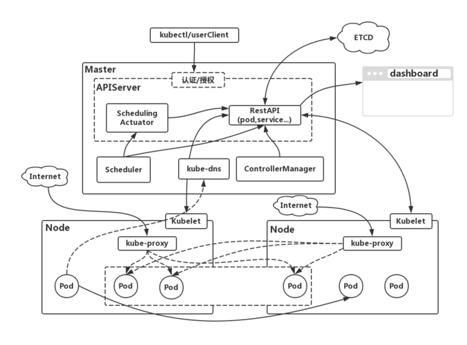 k8s kubernetes docker_部署Kubernetes集群