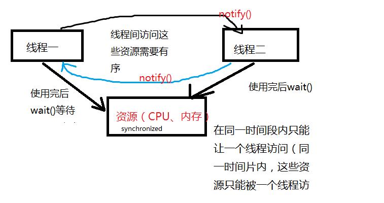 java线程通信方式有几种