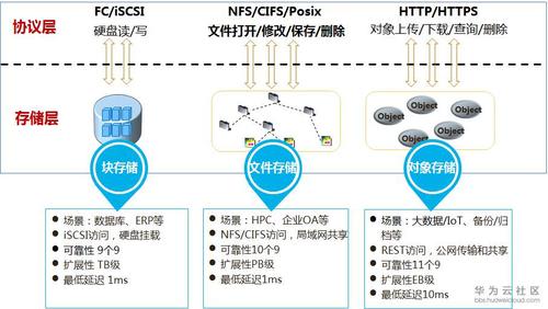 块存储和文件存储_超高IO型块存储