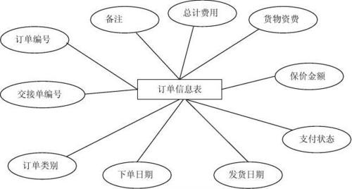 国际物流云商项目数据库设计_物流