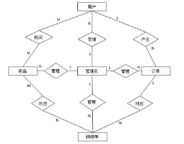 购物车数据库实现_数据库访问实现权限分层