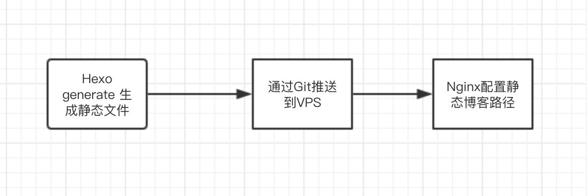 搭建 vps_搭建流程