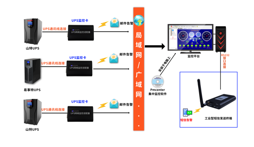 短信直连通道_直连设备接入