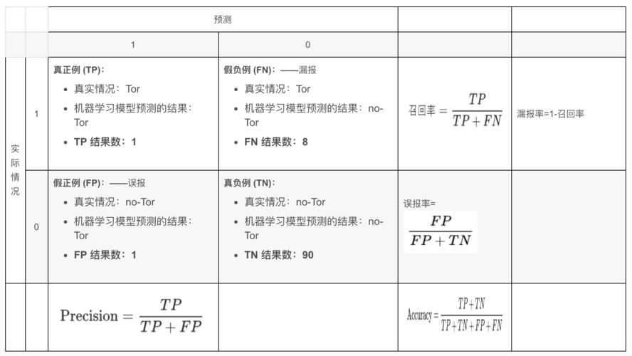 判断机器学习分类的综合指标_指标分类