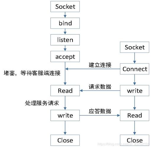 服务器编程阶段是什么