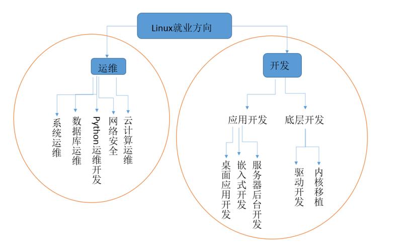 linux岗位有哪些方向