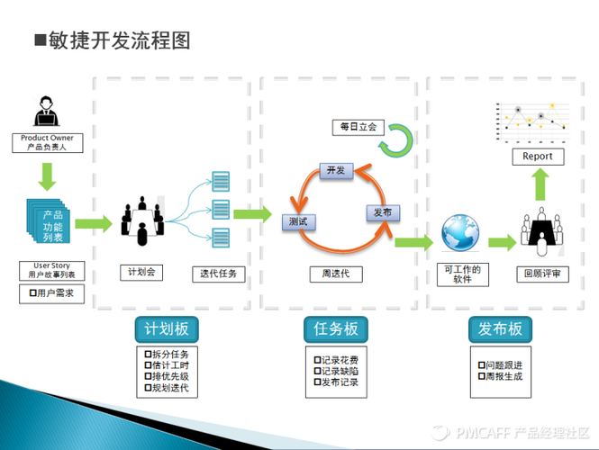 php敏捷开发框架_用户故事驱动的敏捷开发