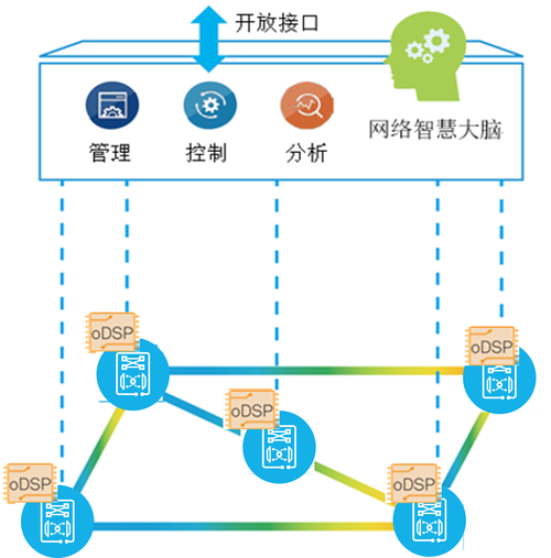 客户端发送xml数据服务器端接收之_DIS如何发送和接收数据？