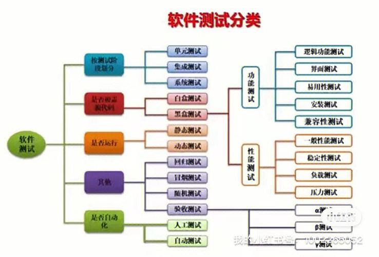 软件测试方法可以分为哪几种