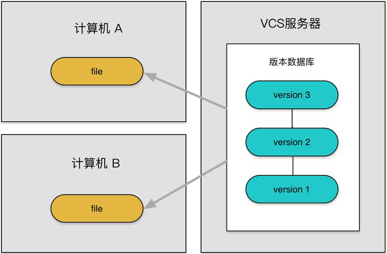 对象存储 多版本控制_多版本控制