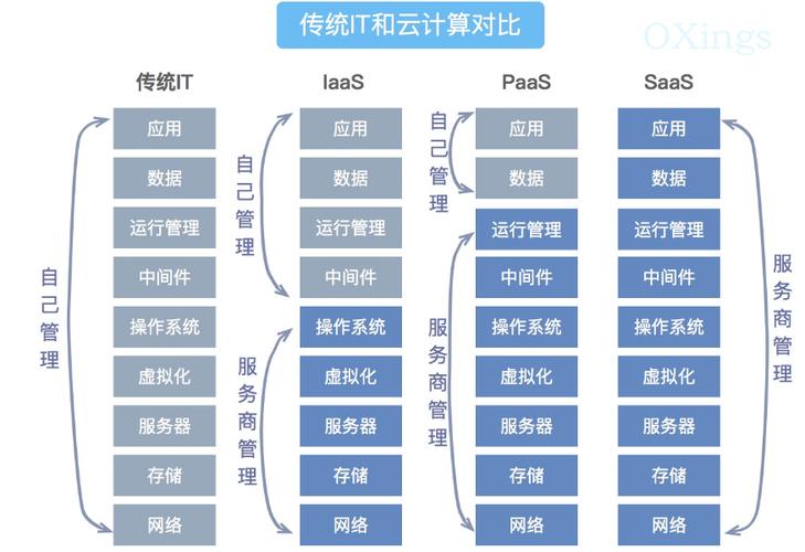 搭建iaas云服务_搭建流程