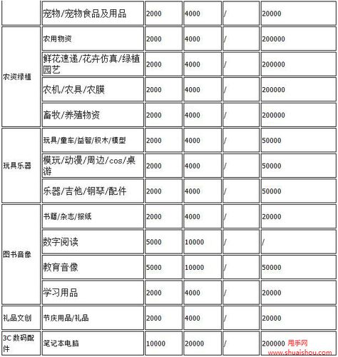 开通抖音小店需要多少保证金