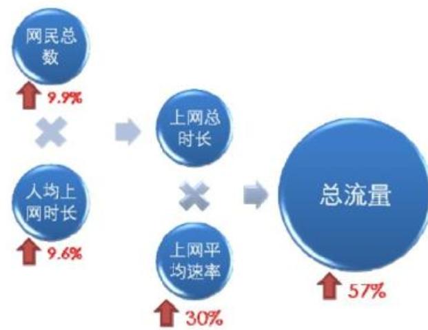 宽带cdn不跑流量_CDN流量包相关问题汇总