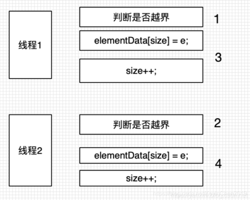 arraylist线程安全吗