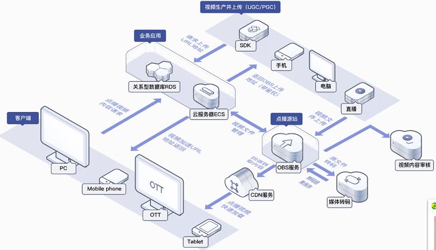 对象存储对象操作_对象存储（OBS）