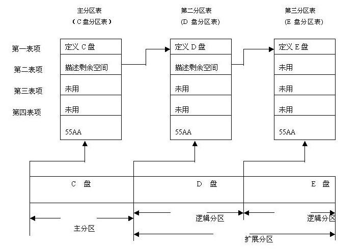 磁盘分区形式_磁盘分区形式