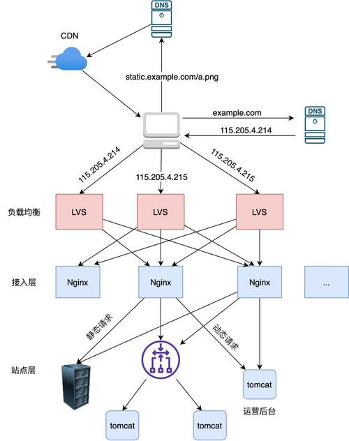 弹性负载均衡API概览_API概览