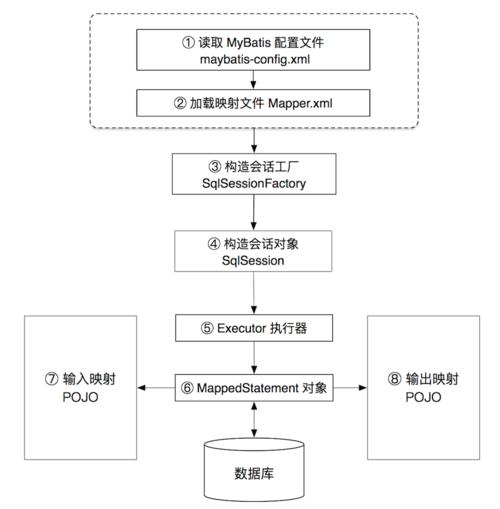 mybatis工作原理