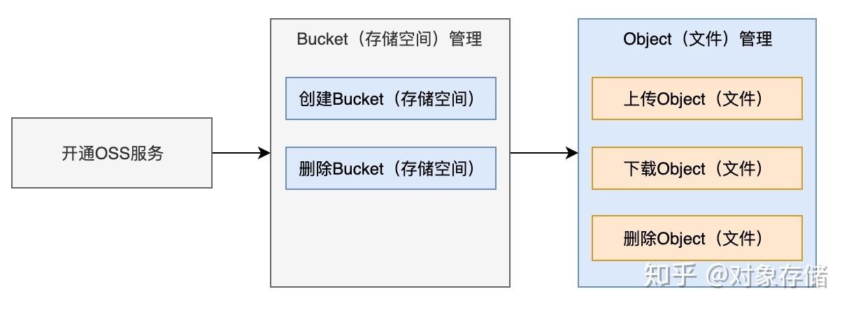 对象存储函数工作流服务配置_对象存储服务