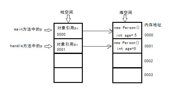 java怎么进行值传递和数组传递