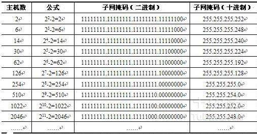 子网掩码是干什么的