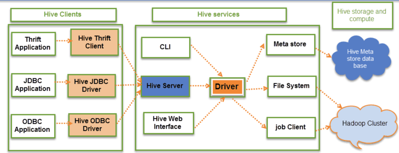 开发常用宏_Hive应用开发常用概念