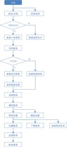 搭建一个音乐网站_搭建流程