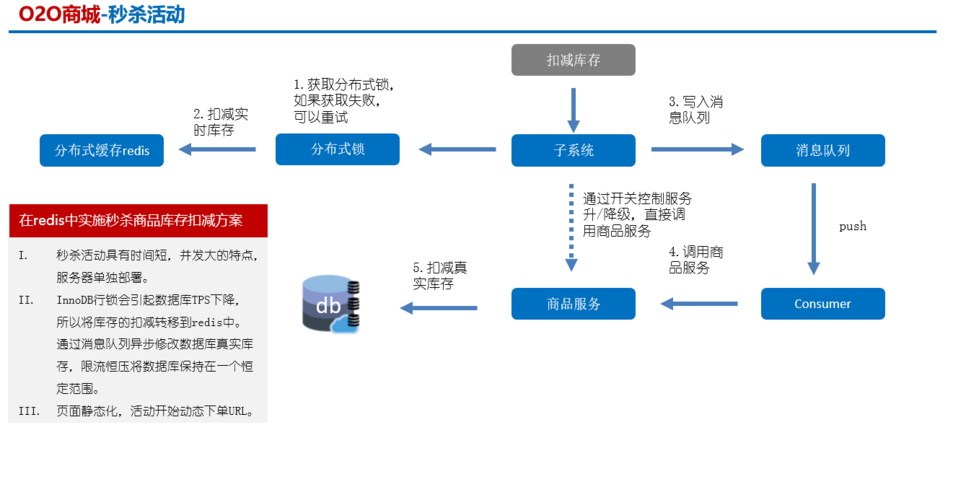 电商行业_使用DCS实现电商秒杀功能