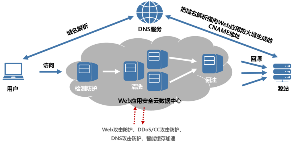 cc防护 开启_开启WEB基础防护和CC防护