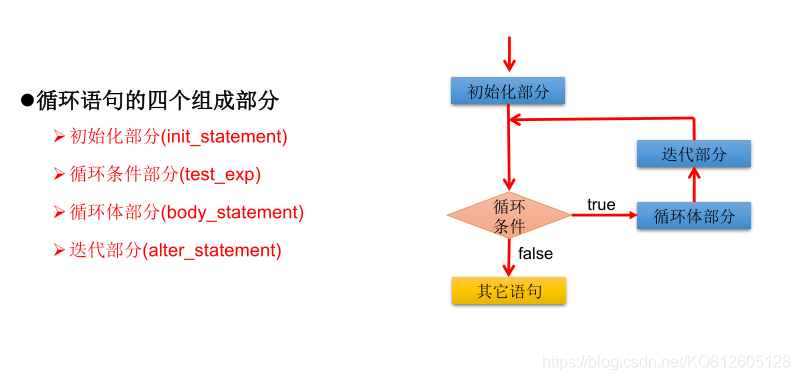 java循环结构的特点