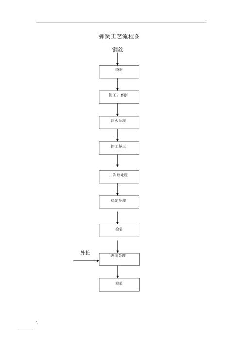 弹性 工艺流程 备案_工艺流程建模