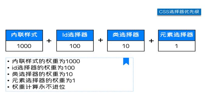 css样式优先级