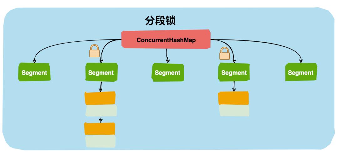 java线程锁有哪几种区别