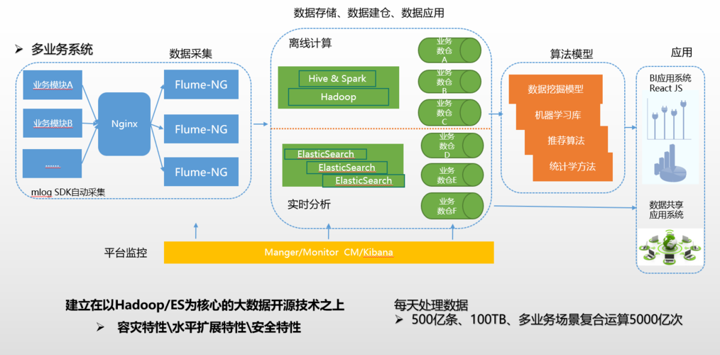 大数据平台方案_保存数据方案