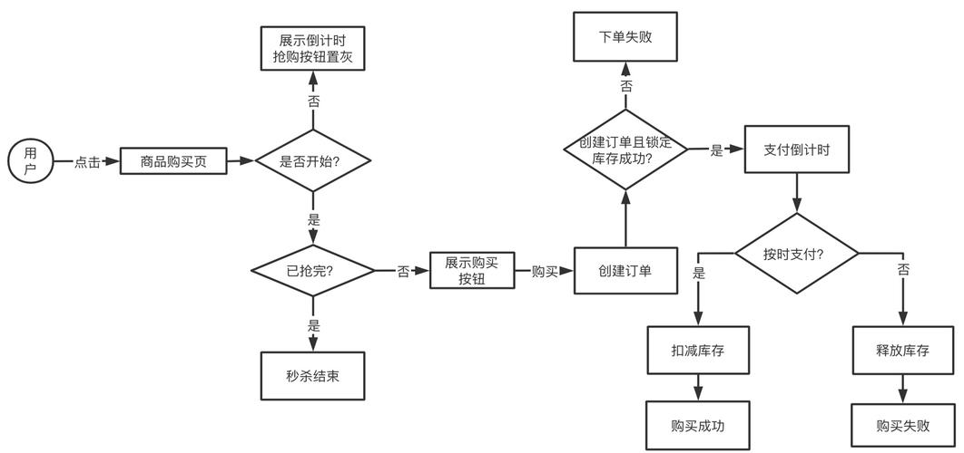 电商行业_使用DCS实现电商秒杀功能