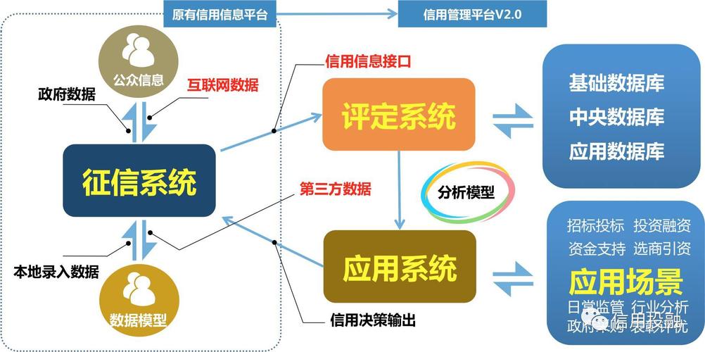 大数据信用技术_信用管理