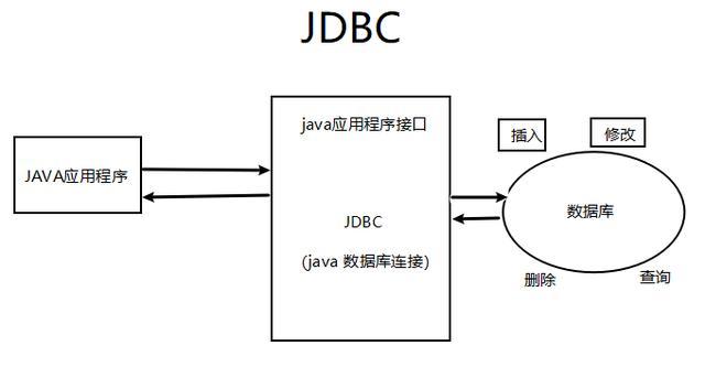 JDBC是什么?