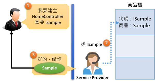 依赖注入是什么意思