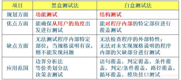 黑盒测试与白盒测试的区别