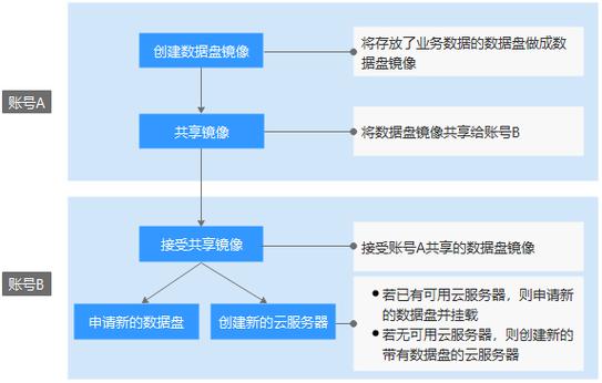 跨云数据怎么迁移_跨账号迁移业务数据（只迁移数据盘）