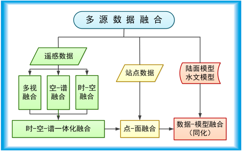 多帧数据融合思路 _融合接口