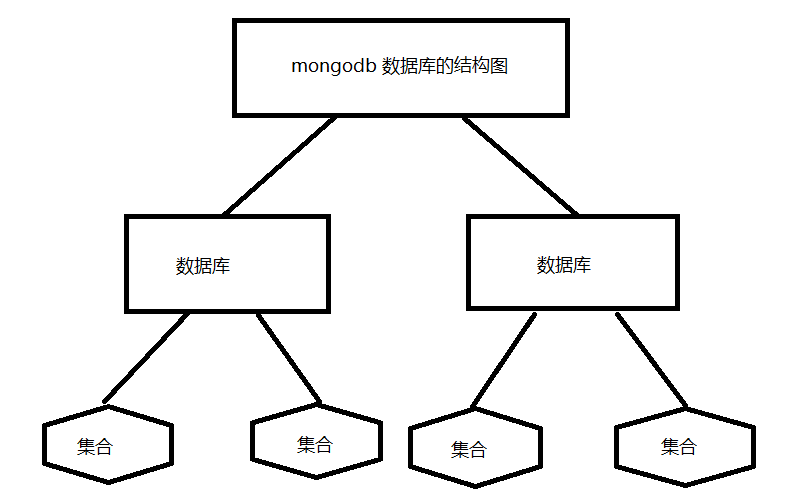 mongodb数据库的基本单元