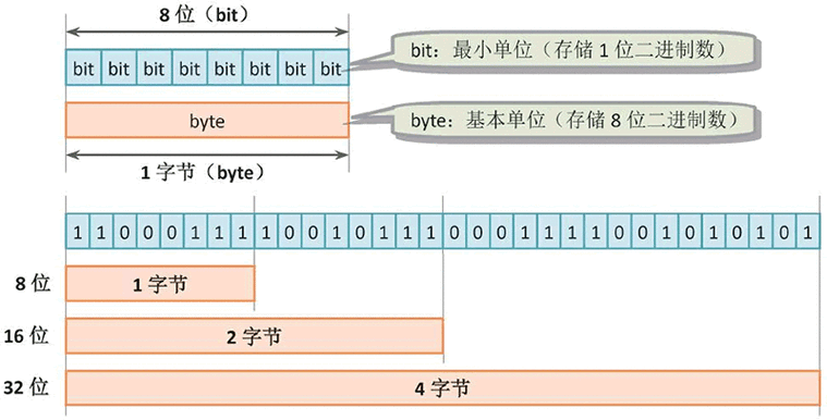 一个字节多少位