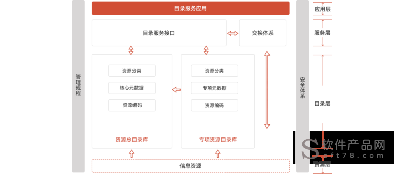 大数据用什么_数据目录组件有什么用？