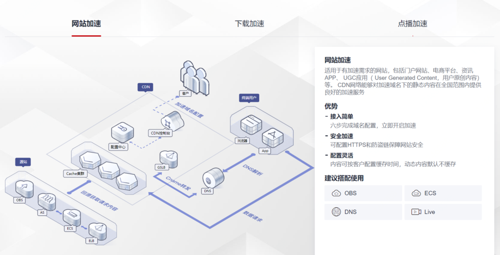 开发中怎么使用cdn_使用CDN中