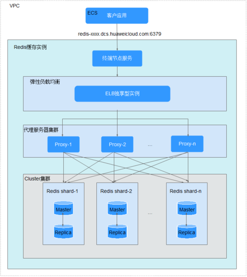 客户端 服务器 proxy_Redis Proxy集群实例