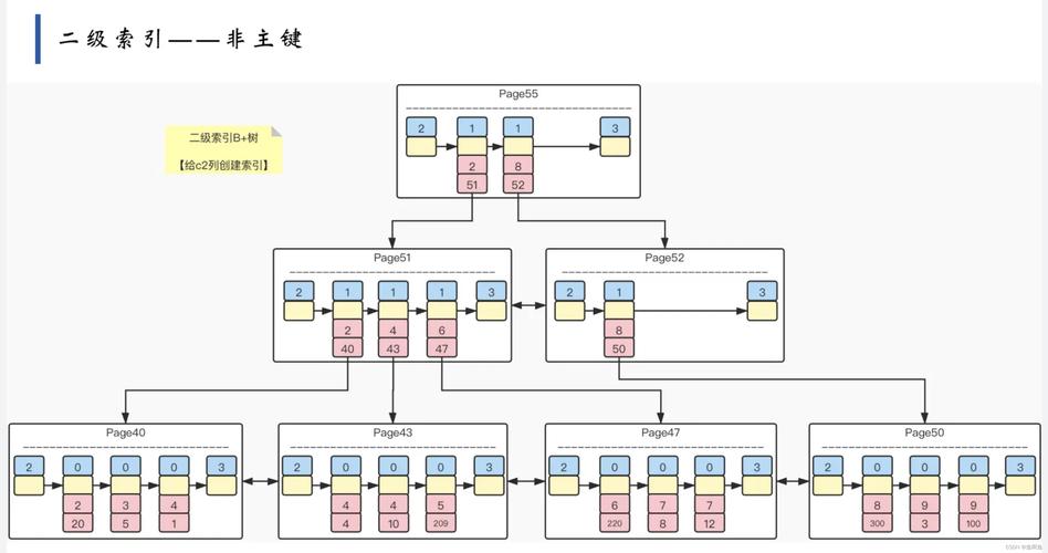 mysql 数据库索引结构体_更新索引结构