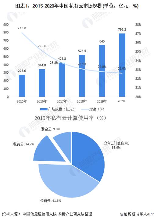 未来私有云发展趋势如何？