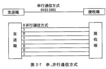 串行通信和并行通信的区别